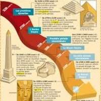 Topo histoire de l'Egypte